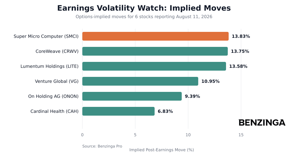 Earnings Volatility Watch Implied Moves Chart - Generated 2026-08-10T10:11:00.960Z