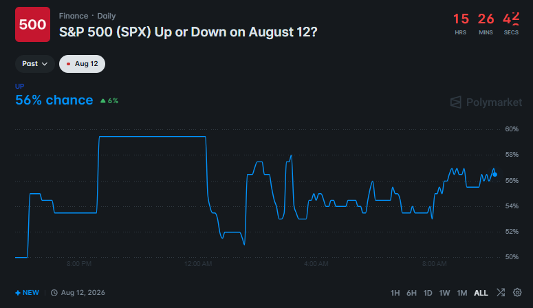 Aug 12 S&P 500 Polymakret Odds.