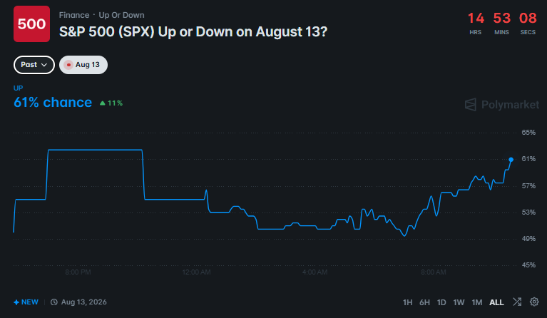 Polymarket odds for S&P 500 open on Aug. 13.