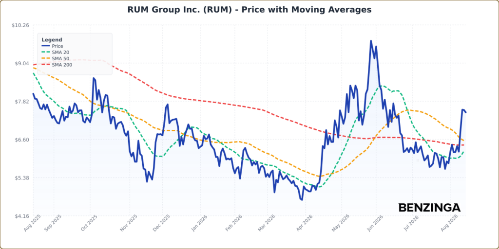 Price with Moving Averages Chart for RUM - Generated 2026-08-14T15:33:46.349Z