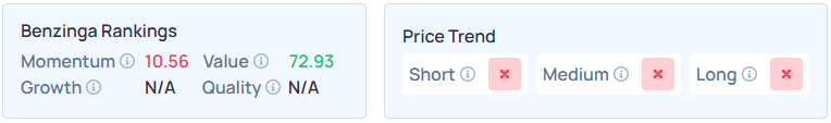 Benzinga’s Edge Stock Rankings for XP.