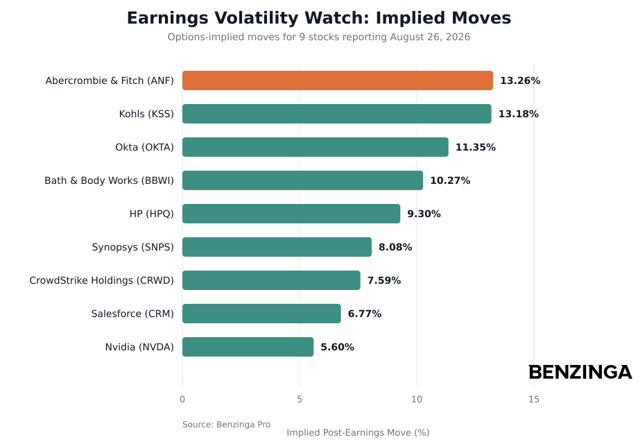 Earnings Volatility Watch Implied Moves Chart - Generated 2026-08-25T10:58:29.774Z