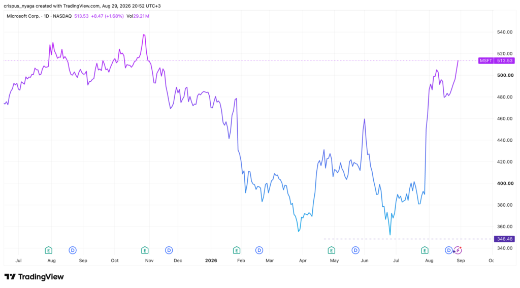MSFT stock