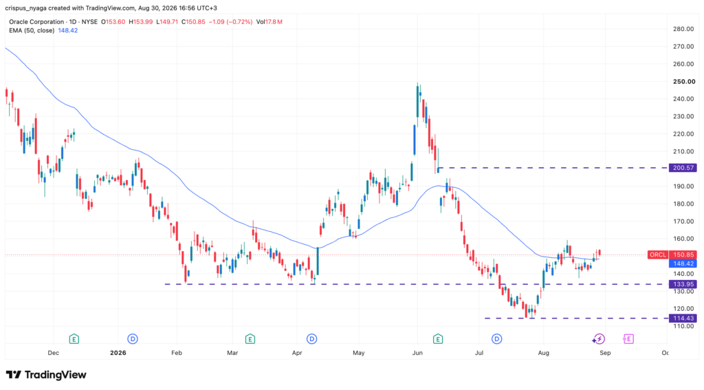 Oracle stock