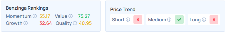Benzinga’s Edge Stock Rankings for PYPL.