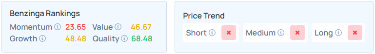 Benzinga's Edge Stock Rankings for COST.